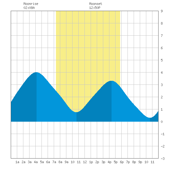 Crescent Beach tide chart for Monday, January 12, 2026