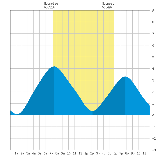 Crescent Beach tide chart for Friday, January 16, 2026