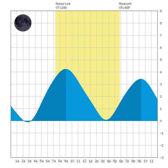 Crescent Beach tide chart for Sunday, January 18, 2026