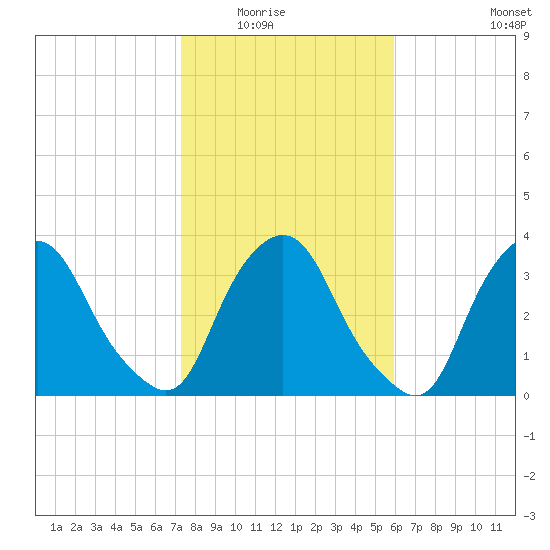 Crescent Beach tide chart for Friday, January 23, 2026