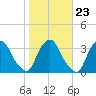 Crescent Beach tide chart for Friday, January 23, 2026