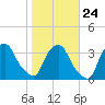Crescent Beach tide chart for Saturday, January 24, 2026