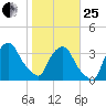 Crescent Beach tide chart for Sunday, January 25, 2026