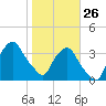 Crescent Beach tide chart for Monday, January 26, 2026
