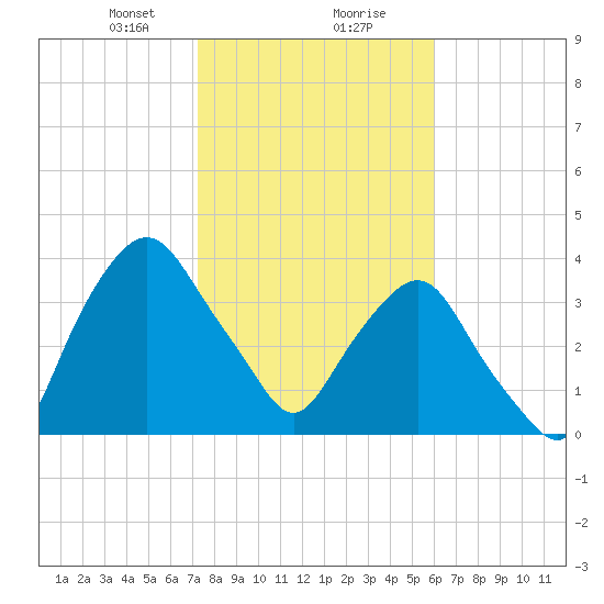 Crescent Beach tide chart for Wednesday, January 28, 2026