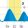 Crescent Beach tide chart for Friday, January 2, 2026