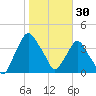 Crescent Beach tide chart for Friday, January 30, 2026