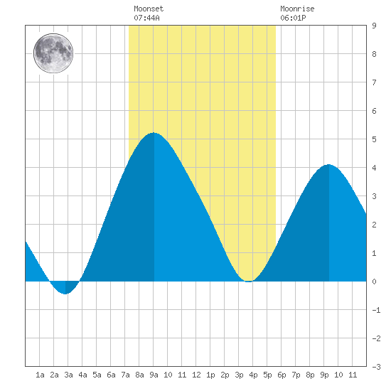 Crescent Beach tide chart for Saturday, January 3, 2026