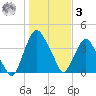 Crescent Beach tide chart for Saturday, January 3, 2026