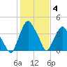Crescent Beach tide chart for Sunday, January 4, 2026