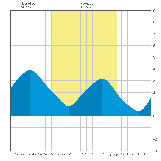 Crescent Beach tide chart for Tuesday, February 10, 2026