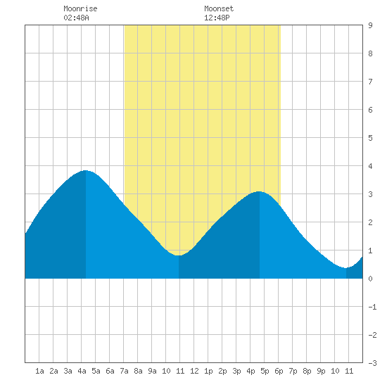 Crescent Beach tide chart for Wednesday, February 11, 2026