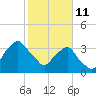 Crescent Beach tide chart for Wednesday, February 11, 2026