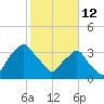 Crescent Beach tide chart for Thursday, February 12, 2026