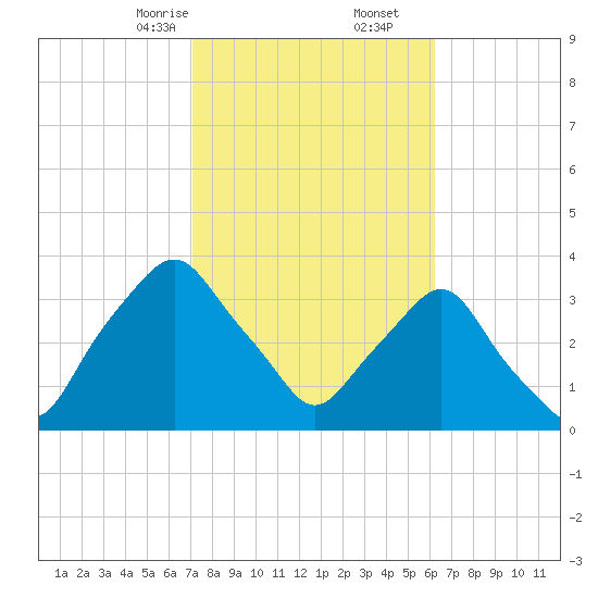Crescent Beach tide chart for Friday, February 13, 2026