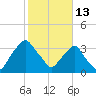 Crescent Beach tide chart for Friday, February 13, 2026