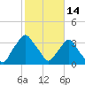 Crescent Beach tide chart for Saturday, February 14, 2026