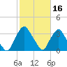 Crescent Beach tide chart for Monday, February 16, 2026