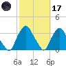 Crescent Beach tide chart for Tuesday, February 17, 2026