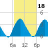 Crescent Beach tide chart for Wednesday, February 18, 2026