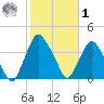 Crescent Beach tide chart for Sunday, February 1, 2026