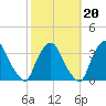 Crescent Beach tide chart for Friday, February 20, 2026