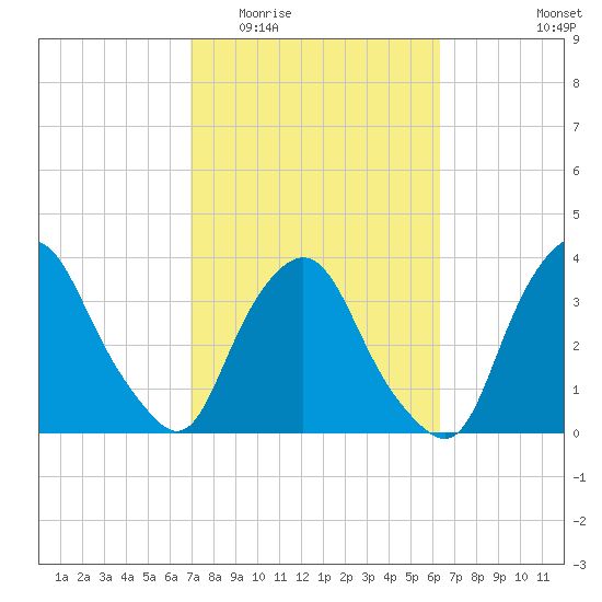 Crescent Beach tide chart for Saturday, February 21, 2026