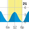 Crescent Beach tide chart for Saturday, February 21, 2026