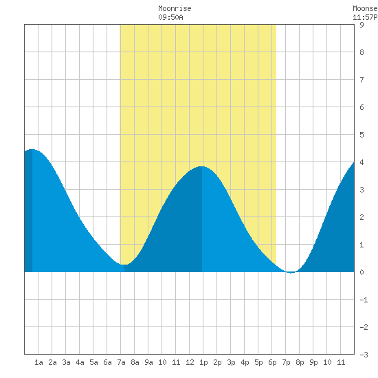 Crescent Beach tide chart for Sunday, February 22, 2026