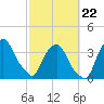 Crescent Beach tide chart for Sunday, February 22, 2026