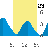 Crescent Beach tide chart for Monday, February 23, 2026