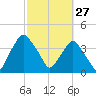 Crescent Beach tide chart for Friday, February 27, 2026