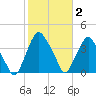 Crescent Beach tide chart for Monday, February 2, 2026