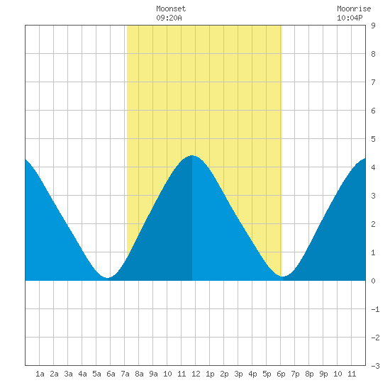 Crescent Beach tide chart for Thursday, February 5, 2026