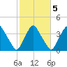 Crescent Beach tide chart for Thursday, February 5, 2026
