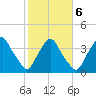 Crescent Beach tide chart for Friday, February 6, 2026
