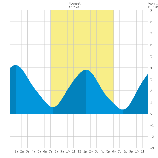 Crescent Beach tide chart for Saturday, February 7, 2026