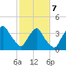 Crescent Beach tide chart for Saturday, February 7, 2026