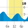Crescent Beach tide chart for Tuesday, March 10, 2026