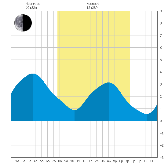 Crescent Beach tide chart for Wednesday, March 11, 2026