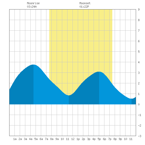 Crescent Beach tide chart for Thursday, March 12, 2026