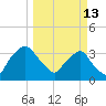 Crescent Beach tide chart for Friday, March 13, 2026