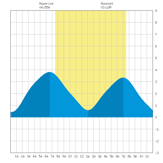 Crescent Beach tide chart for Saturday, March 14, 2026
