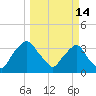 Crescent Beach tide chart for Saturday, March 14, 2026