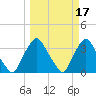 Crescent Beach tide chart for Tuesday, March 17, 2026