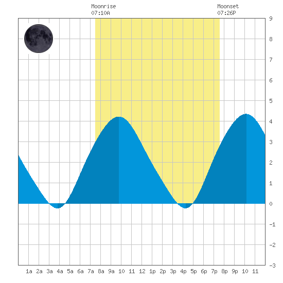 Crescent Beach tide chart for Wednesday, March 18, 2026