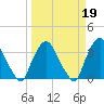 Crescent Beach tide chart for Thursday, March 19, 2026