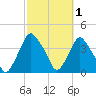 Crescent Beach tide chart for Sunday, March 1, 2026