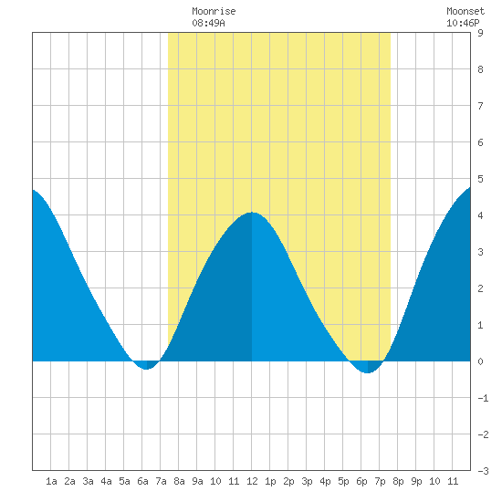 Crescent Beach tide chart for Saturday, March 21, 2026