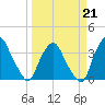 Crescent Beach tide chart for Saturday, March 21, 2026